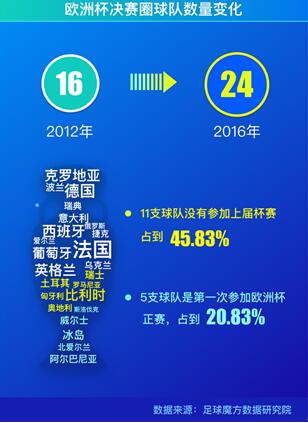 足球魔方发布大数据报告：欧洲杯变成“推塔游戏”