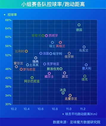 足球魔方发布大数据报告：欧洲杯变成“推塔游戏”