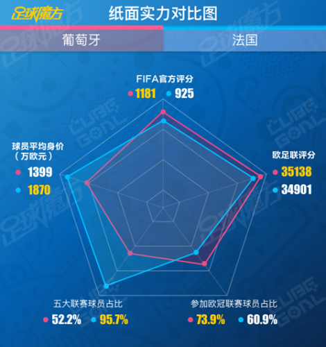足球魔方欧洲杯大数据预测：C罗成法国夺冠最大