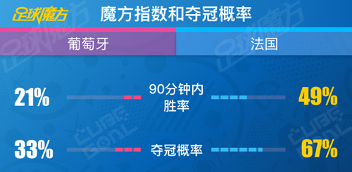 足球魔方欧洲杯大数据预测：C罗成法国夺冠最大