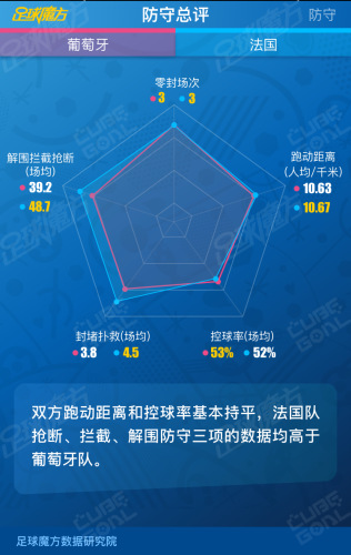 足球魔方欧洲杯大数据预测：C罗成法国夺冠最大