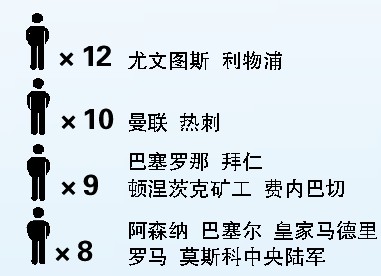 欧洲杯24强名单全部出炉哪家俱乐部国脚最多？