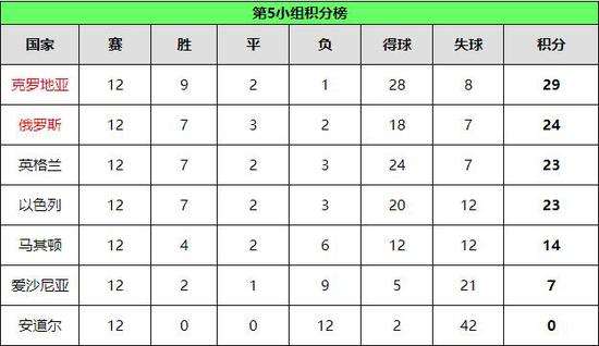 2008年欧洲杯预选赛英格兰所在小组