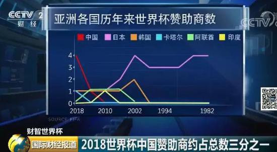 世界杯变“欧洲杯” 背后“金主”却是“亚洲杯