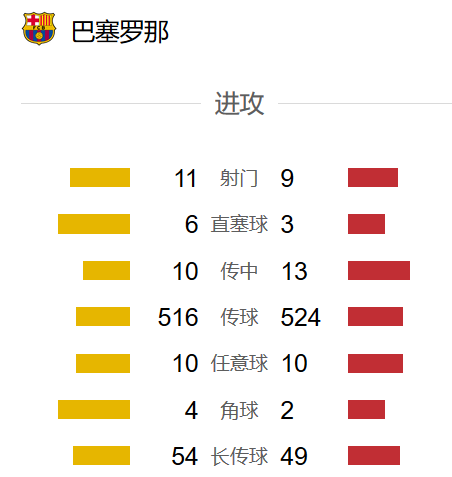 传球次数比对手低