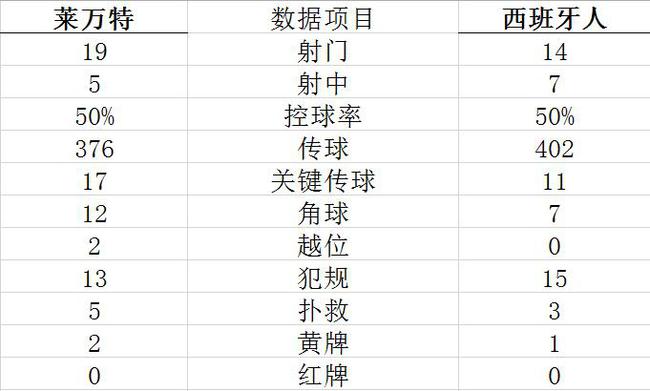 技术统计