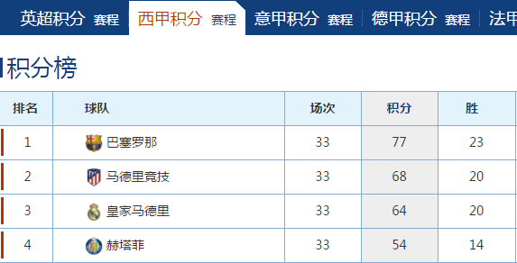 西甲积分榜