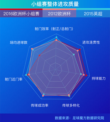 足球魔方发布欧洲杯大数据报告：小组赛“功利足球”获利