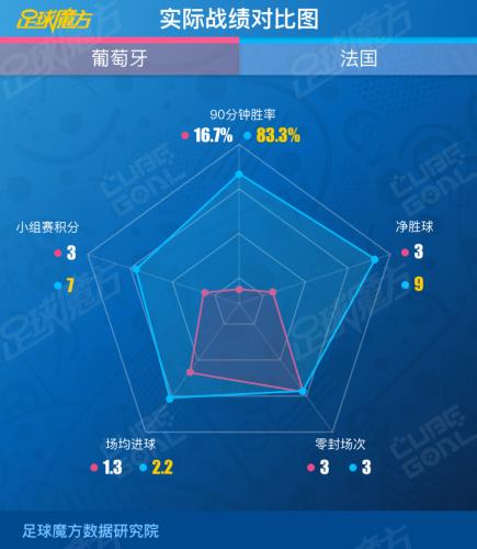 足球魔方欧洲杯大数据预测：C罗成法国夺冠最大变数